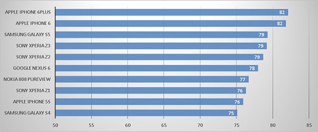 Best smartphone cameras chart