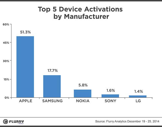 Christmas device activation