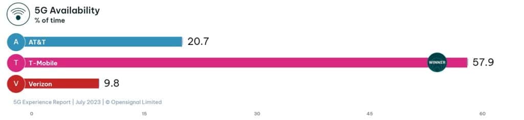 T-Mobile coverage vs Verizon