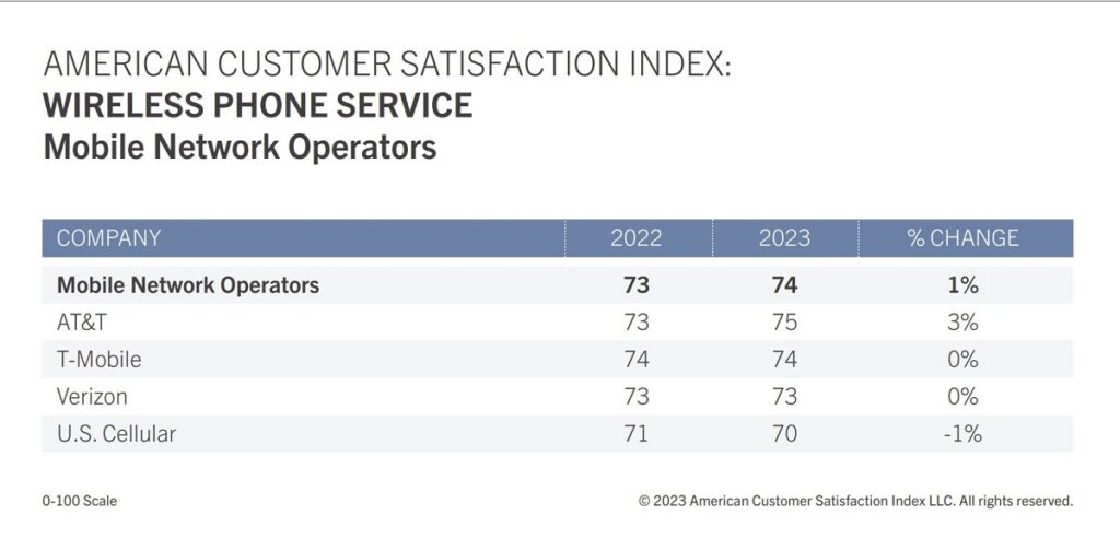 T Mobile Verizon customer satisfaction